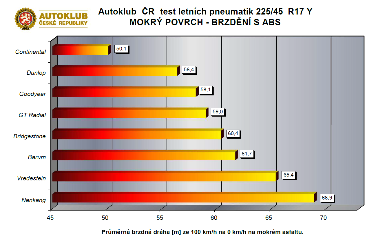 VLASTNOSTI NA MOKRÉM POVRCHU BRZDĚNÍ VŠECH KOL S PODPOROU ABS Střední hodnota brzdné dráhy s podporou ABS s