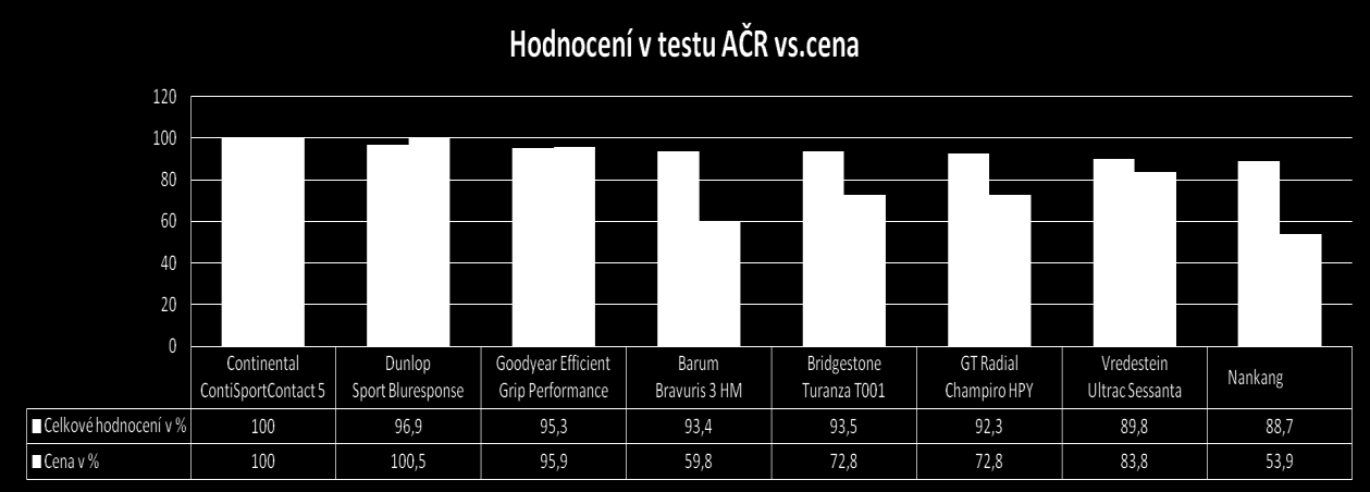 V testu 225/45 R17 Y Autoklubu ČR dosáhly celkového hodnocení DOSTATEČNÝ pneumatiky Vredestein Ultrac Sessanta a Nankang Sportnex AS-2.