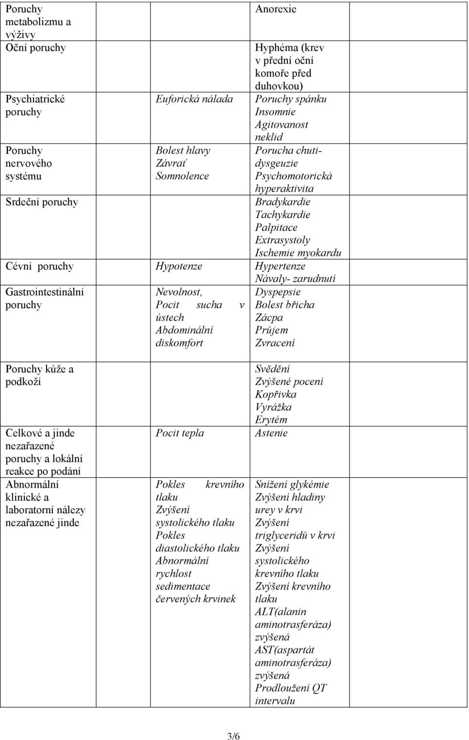 Hypertenze Návaly- zarudnutí Gastrointestinální poruchy Nevolnost, Pocit sucha v ústech Abdominální diskomfort Dyspepsie Bolest břicha Zácpa Průjem Zvracení Poruchy kůže a podkoží Celkové a jinde