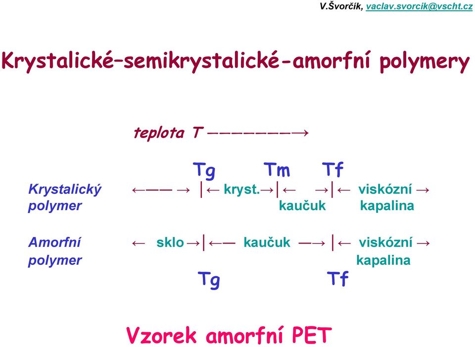 viskózní polymer kaučuk kapalina Amorfní sklo