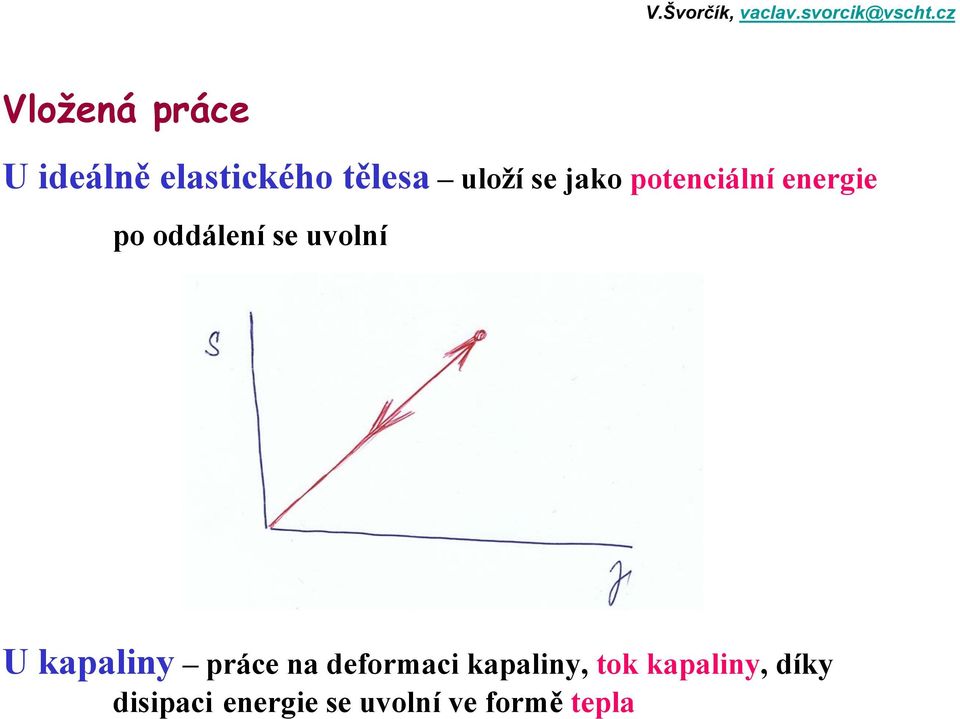 uvolní U kapaliny práce na deformaci kapaliny,