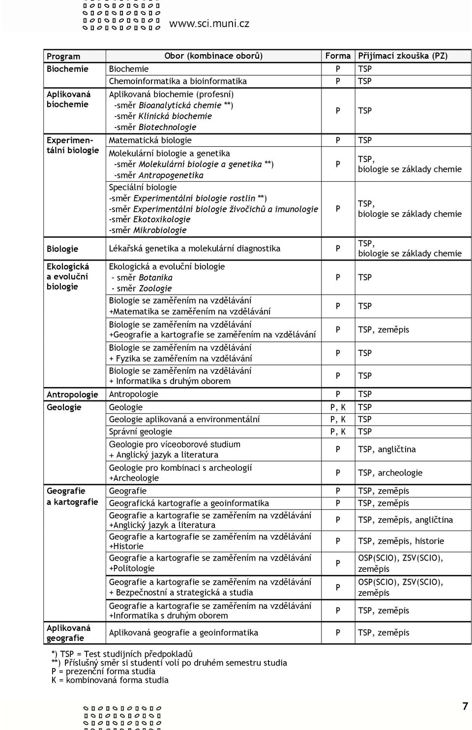 Speciální biologie -směr Experimentální biologie rostlin **) -směr Experimentální biologie živočichů a imunologie -směr Ekotoxikologie -směr Mikrobiologie Biologie Lékařská genetika a molekulární