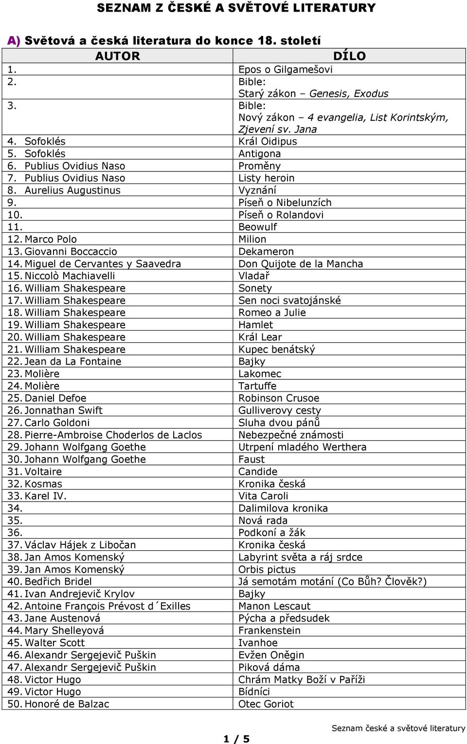 Beowulf 12. Marco Polo Milion 13. Giovanni Boccaccio Dekameron 14. Miguel de Cervantes y Saavedra Don Quijote de la Mancha 15. Niccolò Machiavelli Vladař 16. William Shakespeare Sonety 17.