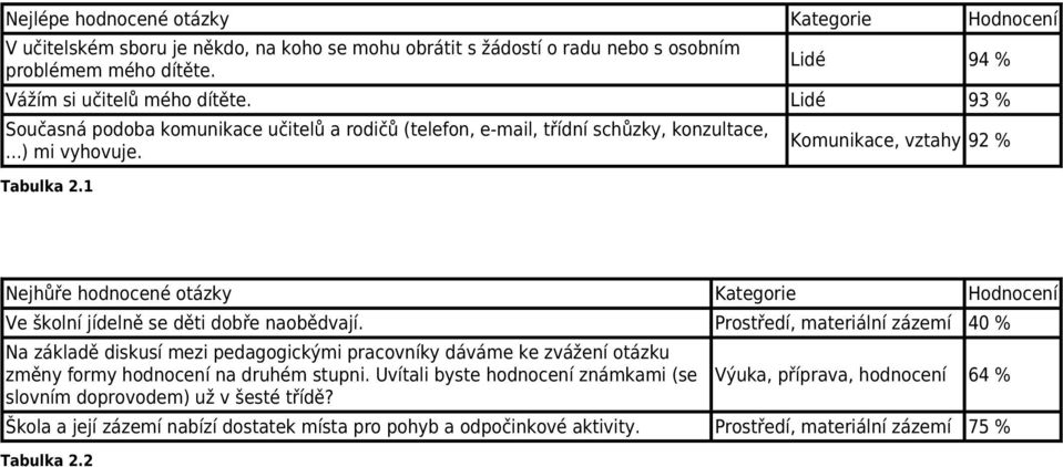 1 Komunikace, vztahy 92 % Nejhůře hodnocené otázky Kategorie Hodnocení Ve školní jídelně se děti dobře naobědvají.