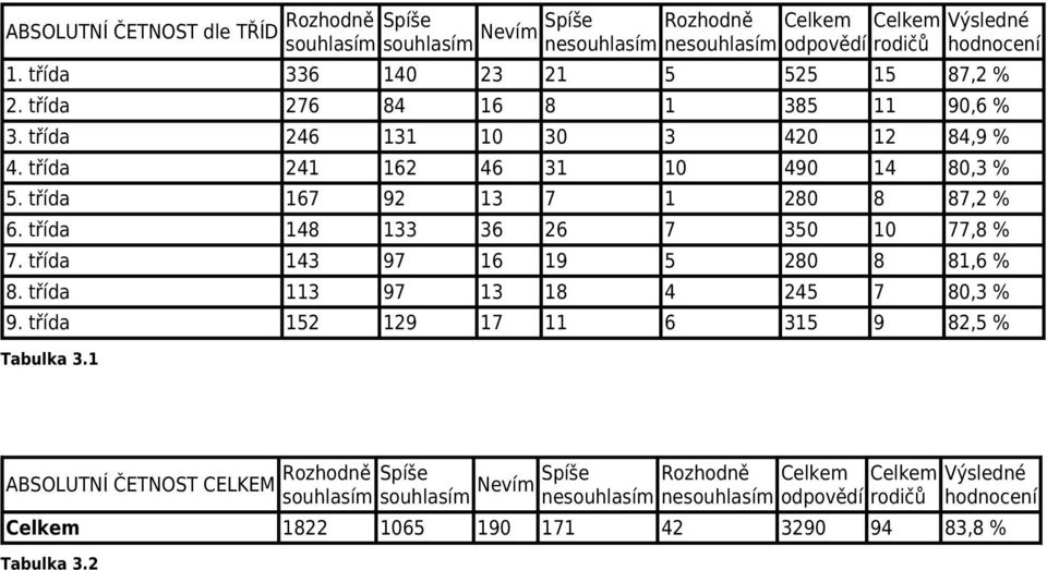 třída 167 92 13 7 1 280 8 87,2 % 6. třída 148 133 36 26 7 350 10 77,8 % 7. třída 143 97 16 19 5 280 8 81,6 % 8. třída 113 97 13 18 4 245 7 80,3 % 9.