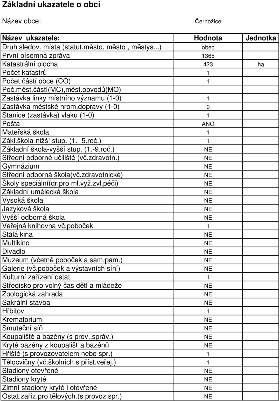 dopravy (1-0) 0 Stanice (zastávka) vlaku (1-0) 1 Pošta ANO Mateřská škola 1 Zákl.škola-nižší stup. (1.- 5.roč.) 1 Základní škola-vyšší stup. (1.-9.roč.) Střední odborné učiliště (vč.zdravotn.
