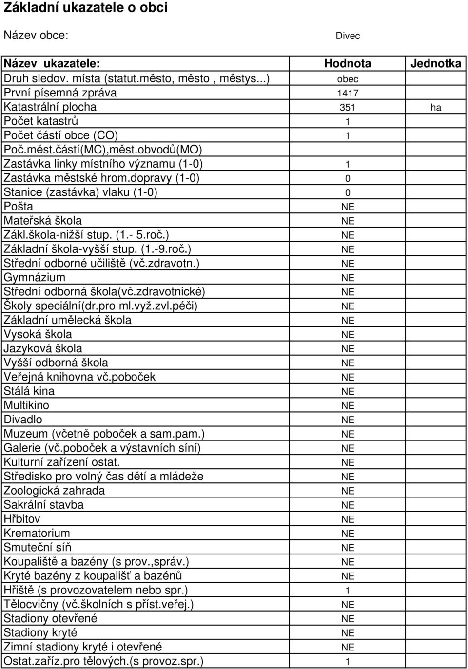 dopravy (1-0) 0 Stanice (zastávka) vlaku (1-0) 0 Pošta Mateřská škola Zákl.škola-nižší stup. (1.- 5.roč.) Základní škola-vyšší stup. (1.-9.roč.) Střední odborné učiliště (vč.zdravotn.