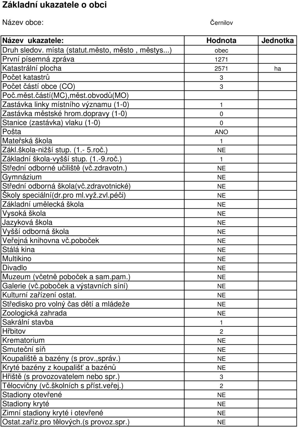 dopravy (1-0) 0 Stanice (zastávka) vlaku (1-0) 0 Pošta ANO Mateřská škola 1 Zákl.škola-nižší stup. (1.- 5.roč.) Základní škola-vyšší stup. (1.-9.roč.) 1 Střední odborné učiliště (vč.zdravotn.