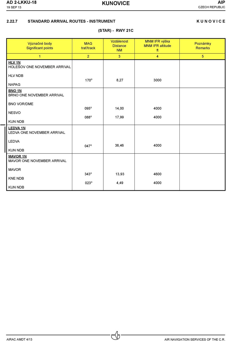výška MNM IFR altitude ft Poznámky Remarks 1 2 3 4 5 HLV 1N HOLEŠOV ONE NOVEMBER ARRIVAL HLV NDB NAPAG BNO 1N BRNO ONE NOVEMBER ARRIVAL 170 o 8,27