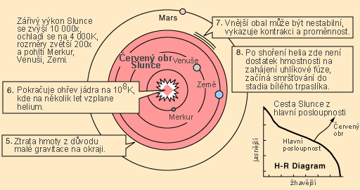 Slunce jako