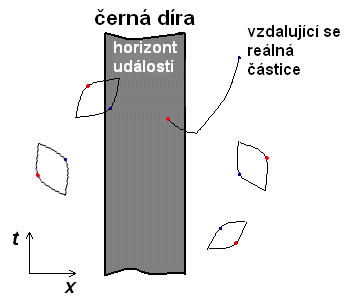 Hawkingovo záření (vypařování černých děr) Fluktuace vakua Neustálé vytváření a zanikání virtuálních částic (pár částice antičástice) Heisenbergova relace neurčitosti x.