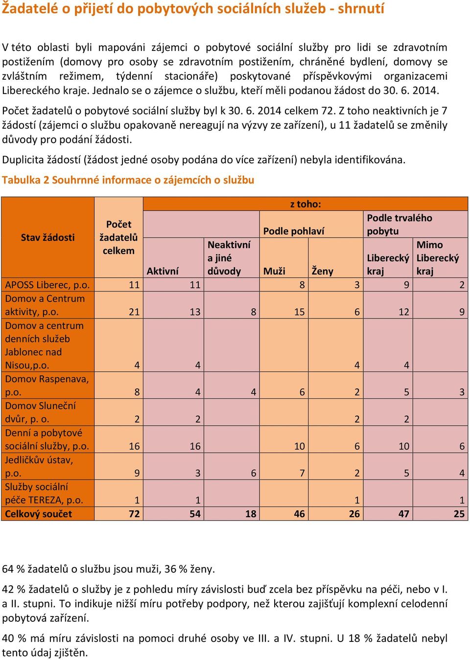 6. 2014. Počet žadatelů o pobytové sociální služby byl k 30. 6. 2014 celkem 72.