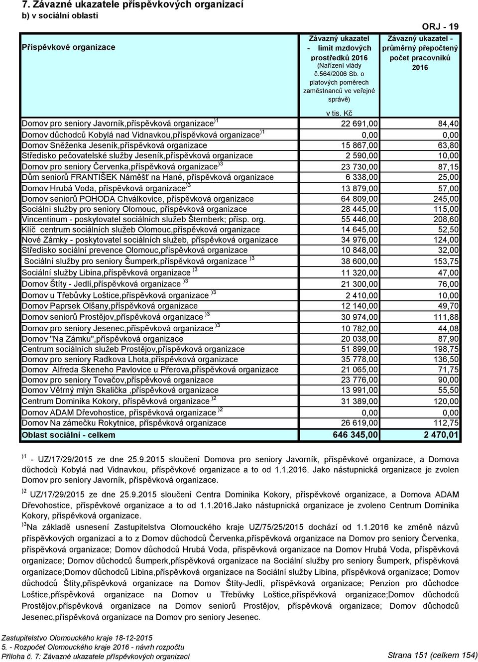 Středisko pečovatelské služby Jeseník,příspěvková organizace 2 59 1 Domov pro seniory Červenka,příspěvková organizace )3 23 73 87,15 Dům seniorů FRANTIŠEK Náměšť na Hané, příspěvková organizace 6