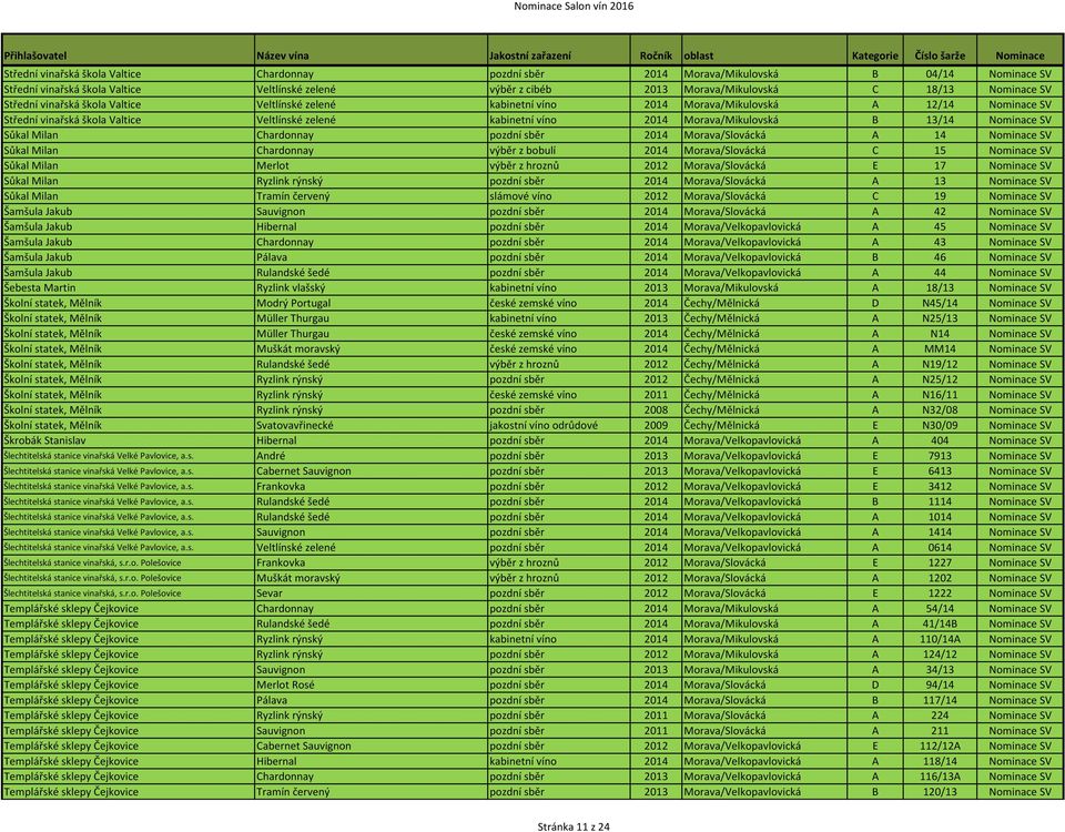 13/14 Nominace SV Sůkal Milan Chardonnay pozdní sběr 2014 Morava/Slovácká A 14 Nominace SV Sůkal Milan Chardonnay výběr z bobulí 2014 Morava/Slovácká C 15 Nominace SV Sůkal Milan Merlot výběr z