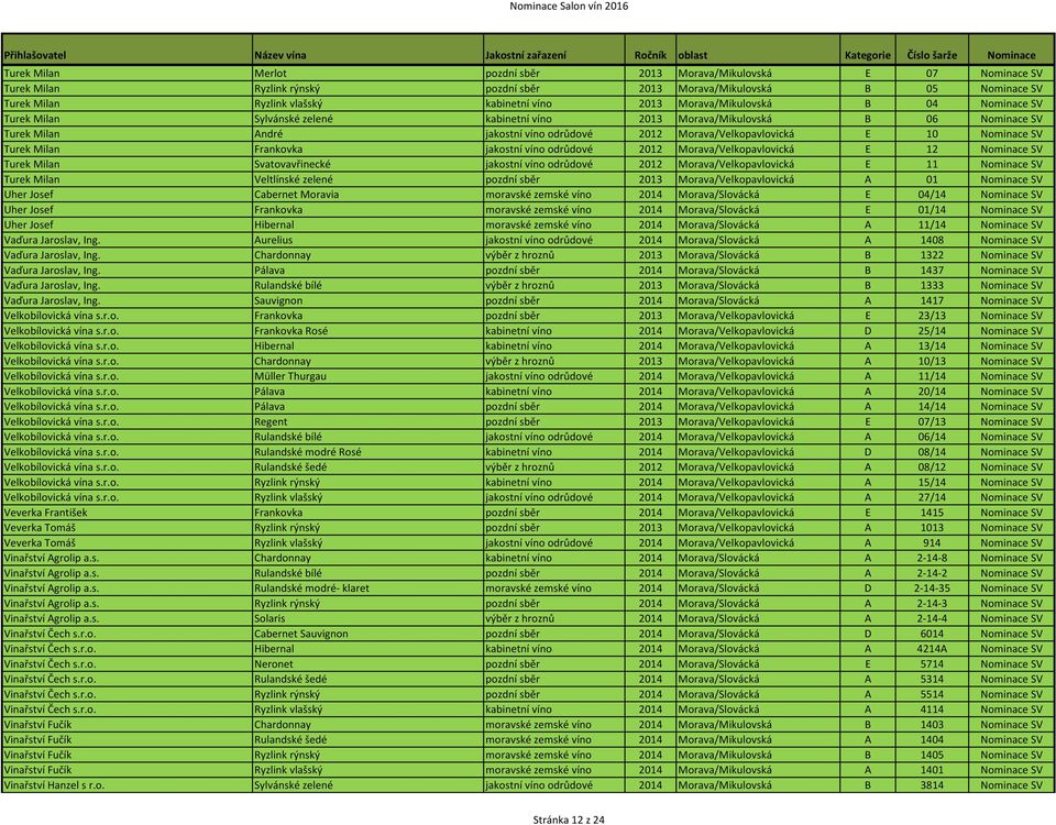 Nominace SV Turek Milan Frankovka jakostní víno odrůdové 2012 Morava/Velkopavlovická E 12 Nominace SV Turek Milan Svatovavřinecké jakostní víno odrůdové 2012 Morava/Velkopavlovická E 11 Nominace SV