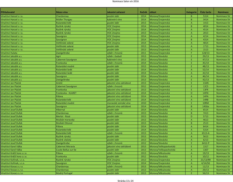 o. Ryzlink rýnský VOC Znojmo 2013 Morava/Znojemská A 2013 Nominace SV Vinařství Hanzel s r.o. Sauvignon VOC Znojmo 2014 Morava/Znojemská A 4214 Nominace SV Vinařství Hanzel s r.o. Sauvignon VOC Znojmo 2014 Morava/Znojemská B 4314 Nominace SV Vinařství Hanzel s r.