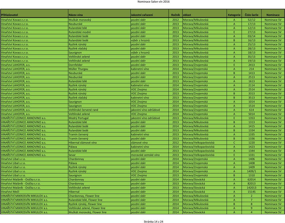 r.o. Rulandské šedé výběr z hroznů 2013 Morava/Mikulovská B 16/13 Nominace SV Vinařství Kovacs s.r.o. Ryzlink rýnský pozdní sběr 2013 Morava/Mikulovská A 25/13 Nominace SV Vinařství Kovacs s.r.o. Ryzlink vlašský pozdní sběr 2013 Morava/Mikulovská A 28/13 Nominace SV Vinařství Kovacs s.