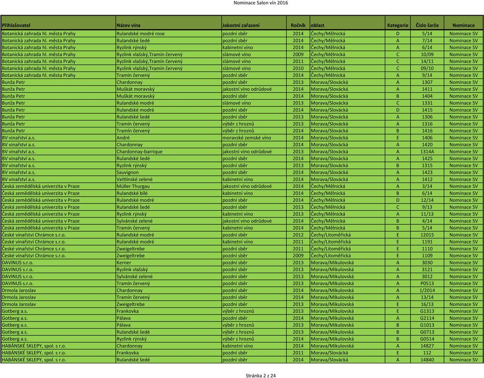 města Prahy Ryzlink rýnský kabinetní víno 2014 Čechy/Mělnická A 6/14 Nominace SV Botanická zahrada hl.
