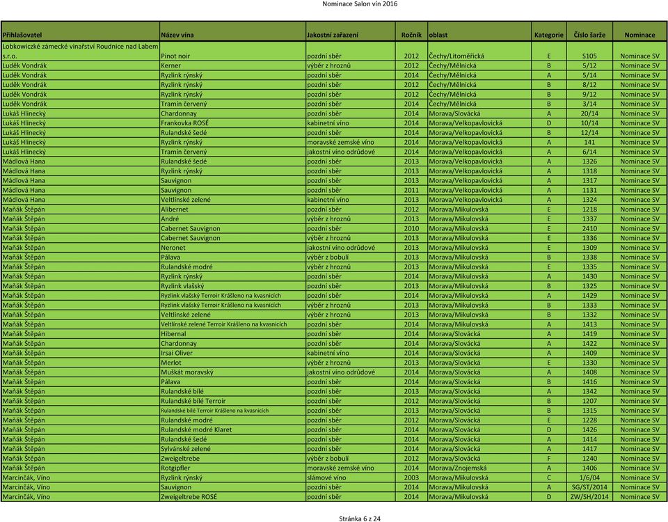 sběr 2012 Čechy/Mělnická B 9/12 Nominace SV Luděk Vondrák Tramín červený pozdní sběr 2014 Čechy/Mělnická B 3/14 Nominace SV Lukáš Hlinecký Chardonnay pozdní sběr 2014 Morava/Slovácká A 20/14 Nominace