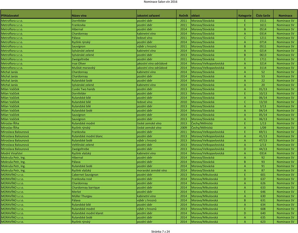 r.o. Sauvignon výběr z hroznů 2011 Morava/Slovácká B 0511 Nominace SV Metroflora s.r.o. Sylvánské zelené kabinetní víno 2014 Morava/Slovácká A 0214 Nominace SV Metroflora s.r.o. Sylvánské zelené pozdní sběr 2013 Morava/Slovácká B 0613 Nominace SV Metroflora s.