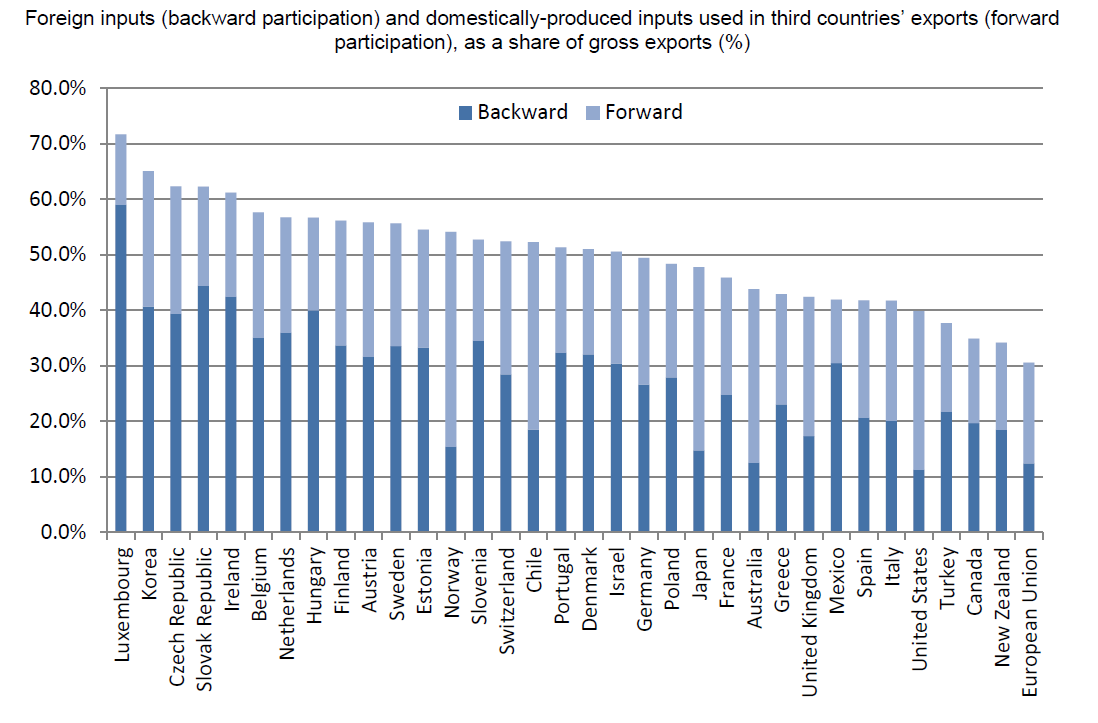 GVC participation index in OECD countries