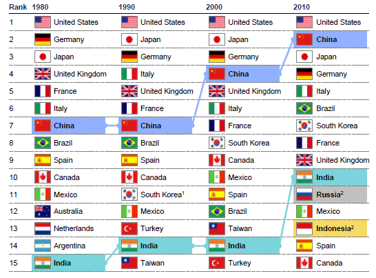 TOP 15 zemí dle podílu na globální přidané hodnotě ve výrobě Velké rozvíjející se ekonomiky se