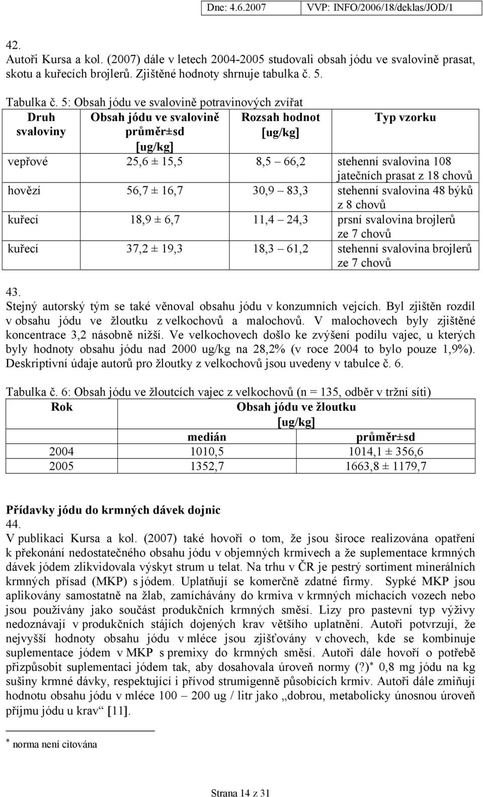 prasat z 18 chovů hovězí 56,7 ± 16,7 30,9 83,3 stehenní svalovina 48 býků z 8 chovů kuřecí 18,9 ± 6,7 11,4 24,3 prsní svalovina brojlerů ze 7 chovů kuřecí 37,2 ± 19,3 18,3 61,2 stehenní svalovina