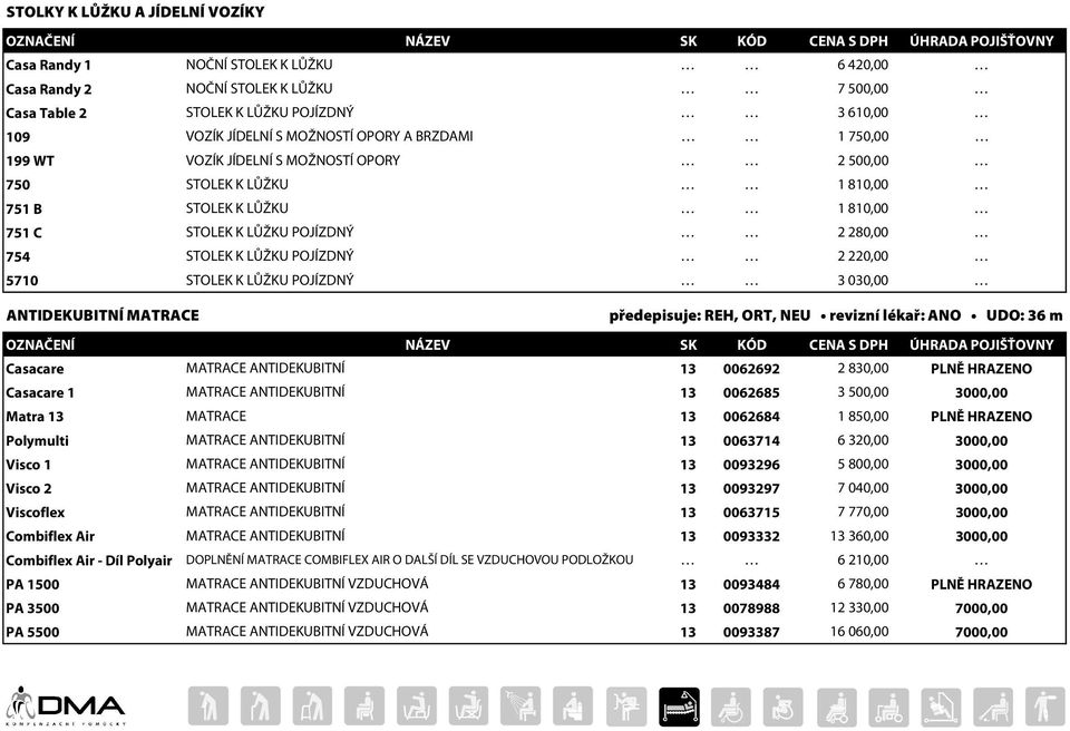 5710 STOLEK K LŮŽKU POJÍZDNÝ 3 030,00 ANTIDEKUBITNÍ MATRACE předepisuje: REH, ORT, NEU revizní lékař: ANO UDO: 36 m Casacare MATRACE ANTIDEKUBITNÍ 13 0062692 2 830,00 PLNĚ HRAZENO Casacare 1 MATRACE