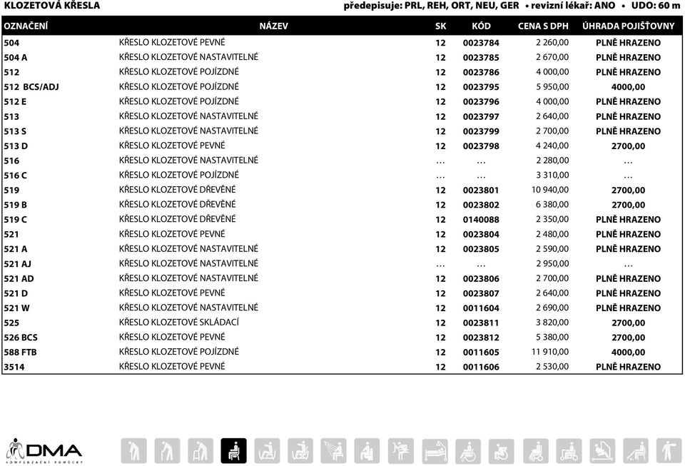 HRAZENO 513 KŘESLO KLOZETOVÉ NASTAVITELNÉ 12 0023797 2 640,00 PLNĚ HRAZENO 513 S KŘESLO KLOZETOVÉ NASTAVITELNÉ 12 0023799 2 700,00 PLNĚ HRAZENO 513 D KŘESLO KLOZETOVÉ PEVNÉ 12 0023798 4 240,00