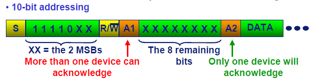 Rozhraní IIC Bus, 7- a 10- bitové adresování IIC Bus, typicky se využívá 7- bitová adresa Je možná i 10 bitová adresa (prefix 11110 + 2 horní bity adresy, je