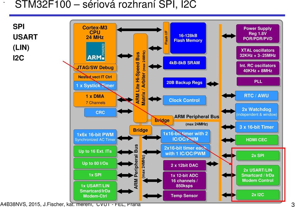 Ext. ITs ITs Up Up to to 80 80 I/Os I/Os 1x 1x SPI SPI 1x 1x USART/LIN Smartcard/IrDa Modem-Ctrl ARM Lite Hi-Speed Bus Matrix / / Arbiter (max (max 24MHz) 24MHz) Bridge ARM Peripheral Bus (max 24MHz)