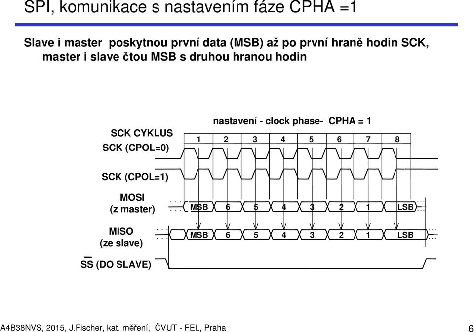 clock phase- CPHA = 1 1 2 3 4 5 6 7 8 SCK (CPOL=1) MOSI (z master) MSB 6 5 4 3 2 1 LSB MISO (ze