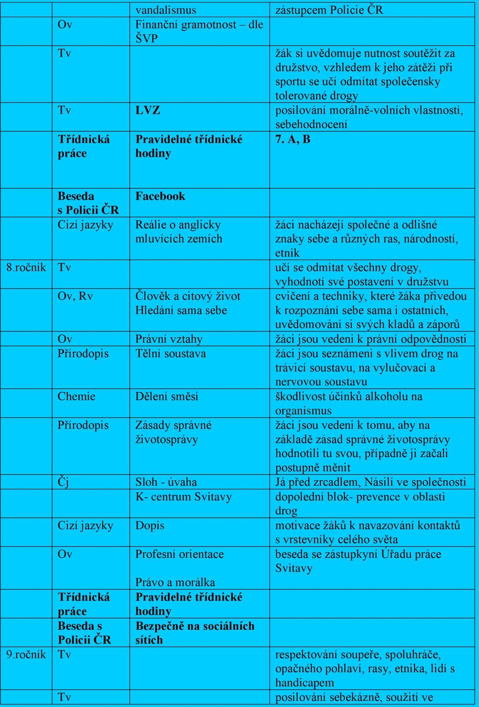 ročník Tv Beseda s Policii ČR Cizí jazyky Ov, Rv Facebook Reálie o anglicky mluvících zemích Člověk a citový život Hledání sama sebe žáci nacházejí společné a odlišné znaky sebe a různých ras,