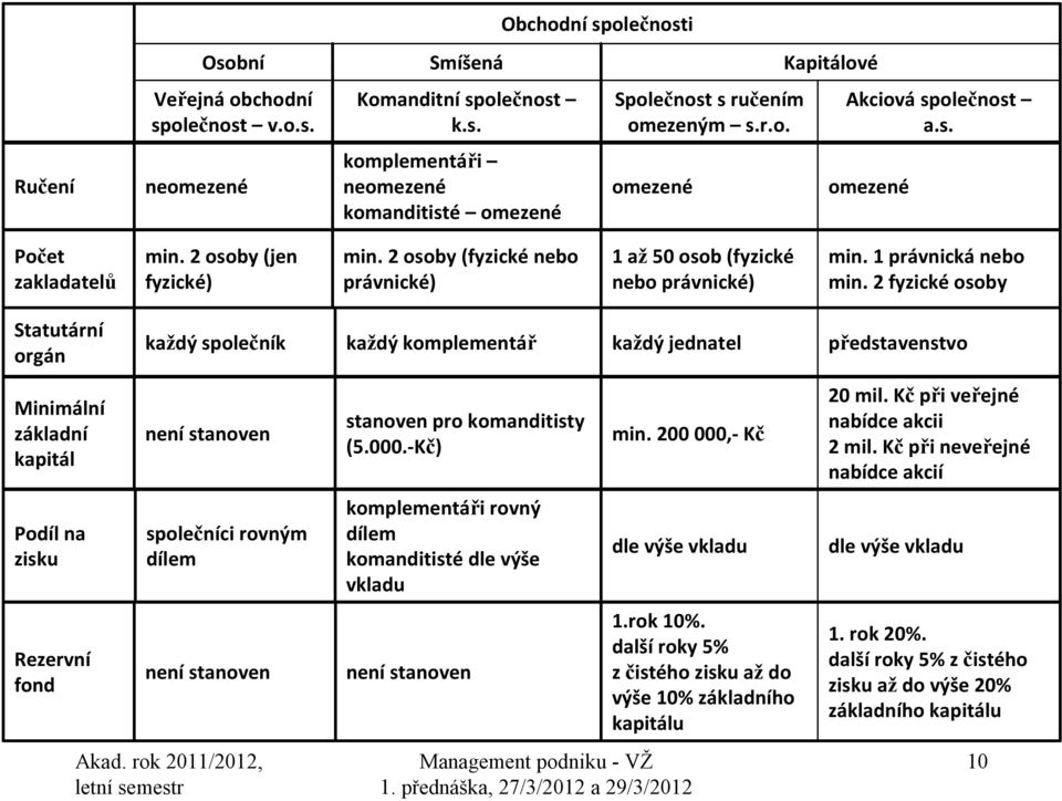 2 fyzické osoby Statutární orgán každý společník každý komplementář každý jednatel představenstvo Minimální základní kapitál Podíl na zisku Rezervní fond není stanoven společníci rovným dílem není
