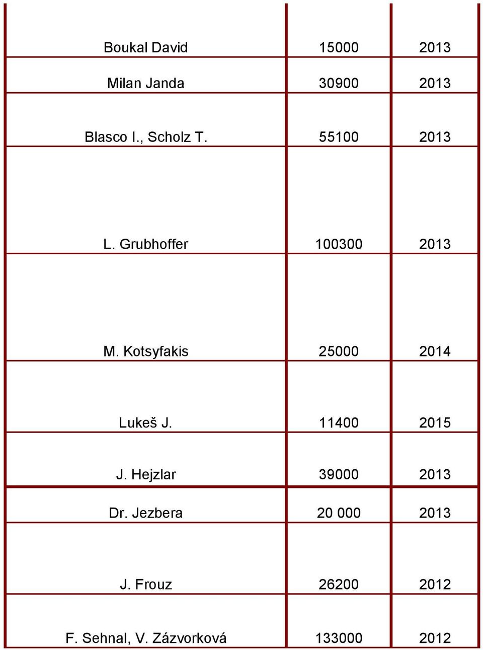 Kotsyfakis 25000 2014 Lukeš J. 11400 2015 J.