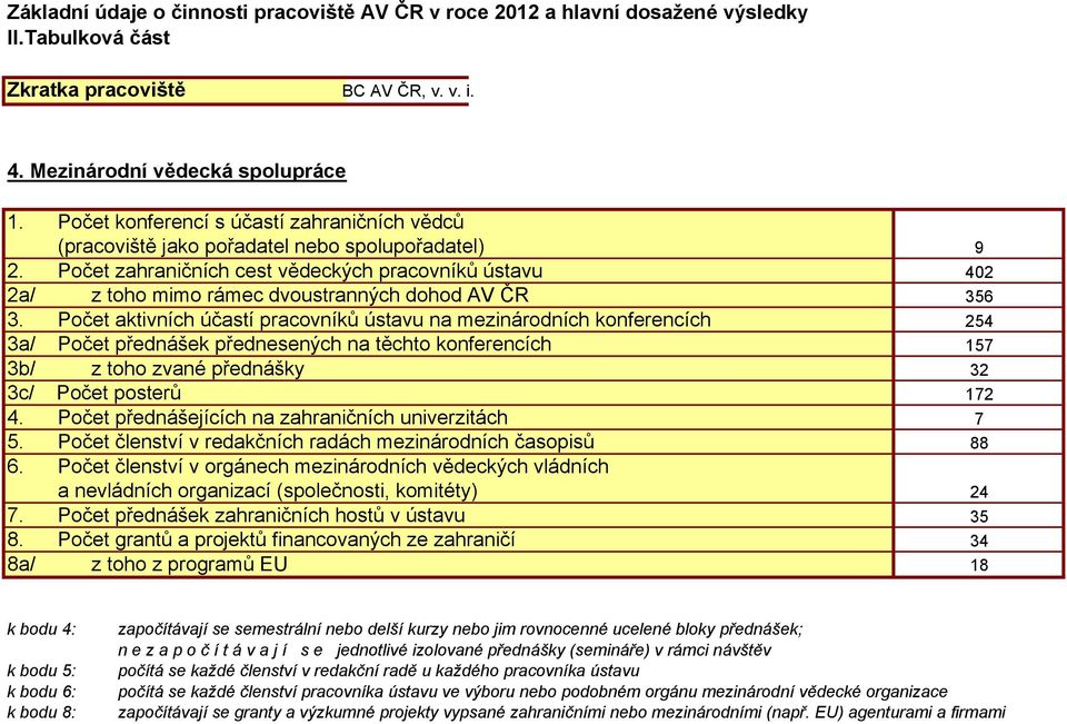 Počet aktivních účastí pracovníků ústavu na mezinárodních konferencích 3a/ Počet přednášek přednesených na těchto konferencích 3b/ z toho zvané přednášky 3c/ Počet posterů 4.