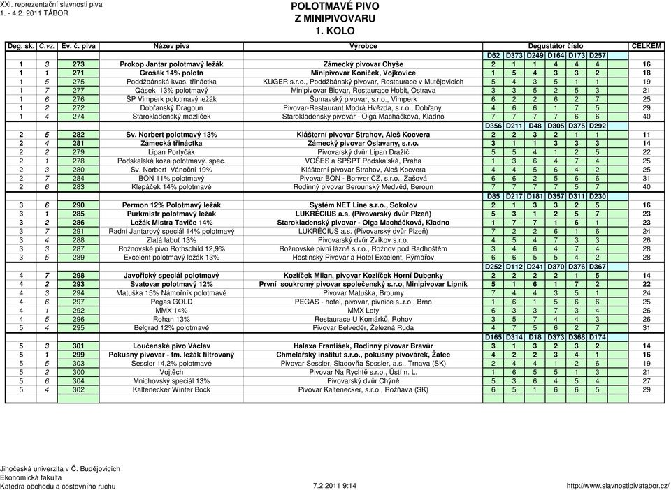 Poddžbánská kvas. třináctka KUGER s.r.o., Poddžbánský pivovar, Restaurace v Mutějovicích 5 4 3 5 1 1 19 1 7 277 Qásek 13% polotmavý Minipivovar Biovar, Restaurace Hobit, Ostrava 3 3 5 2 5 3 21 1 6