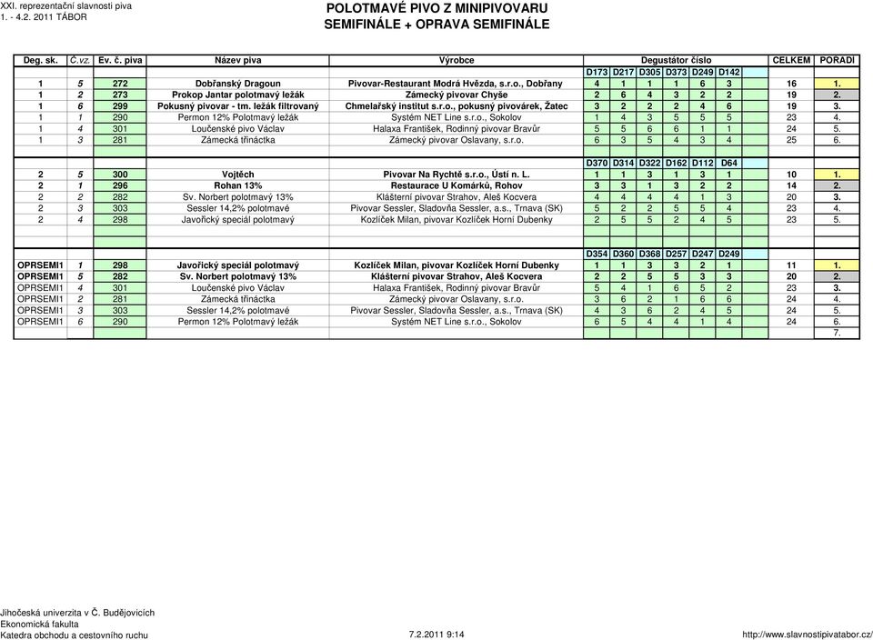 1 1 290 Permon 12% Polotmavý ležák Systém NET Line s.r.o., Sokolov 1 4 3 5 5 5 23 4. 1 4 301 Loučenské pivo Václav Halaxa František, Rodinný pivovar Bravůr 5 5 6 6 1 1 24 5.