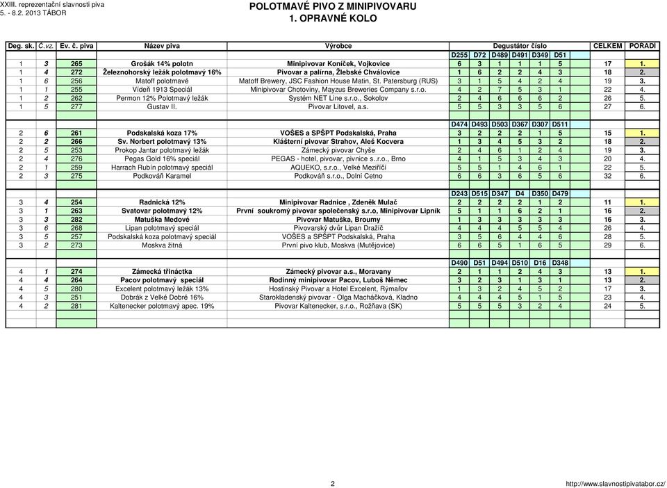 Patersburg (RUS) 3 1 5 4 2 4 19 3. 1 1 255 Vídeň 1913 Speciál Minipivovar Chotoviny, Mayzus Breweries Company s.r.o. 4 2 7 5 3 1 22 4. 1 2 262 Permon 12% Polotmavý ležák Systém NET Line s.r.o., Sokolov 2 4 6 6 6 2 26 5.