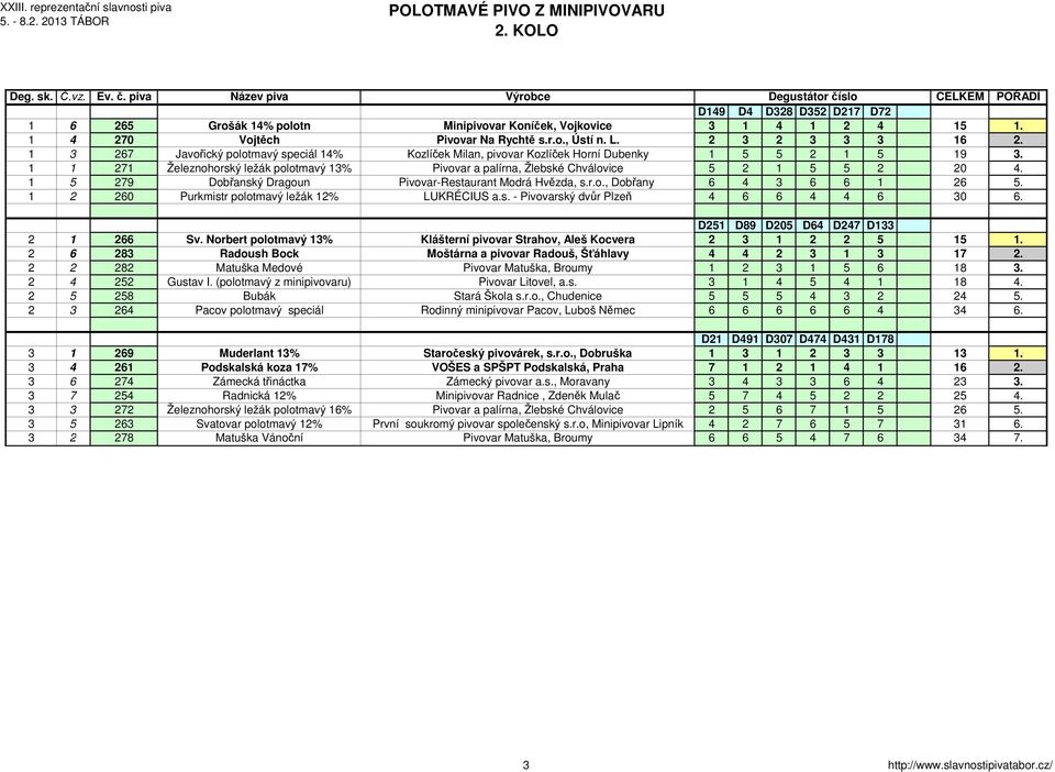 1 1 271 Železnohorský ležák polotmavý 13% Pivovar a palírna, Žlebské Chválovice 5 2 1 5 5 2 20 4. 1 5 279 Dobřanský Dragoun Pivovar-Restaurant Modrá Hvězda, s.r.o., Dobřany 6 4 3 6 6 1 26 5.