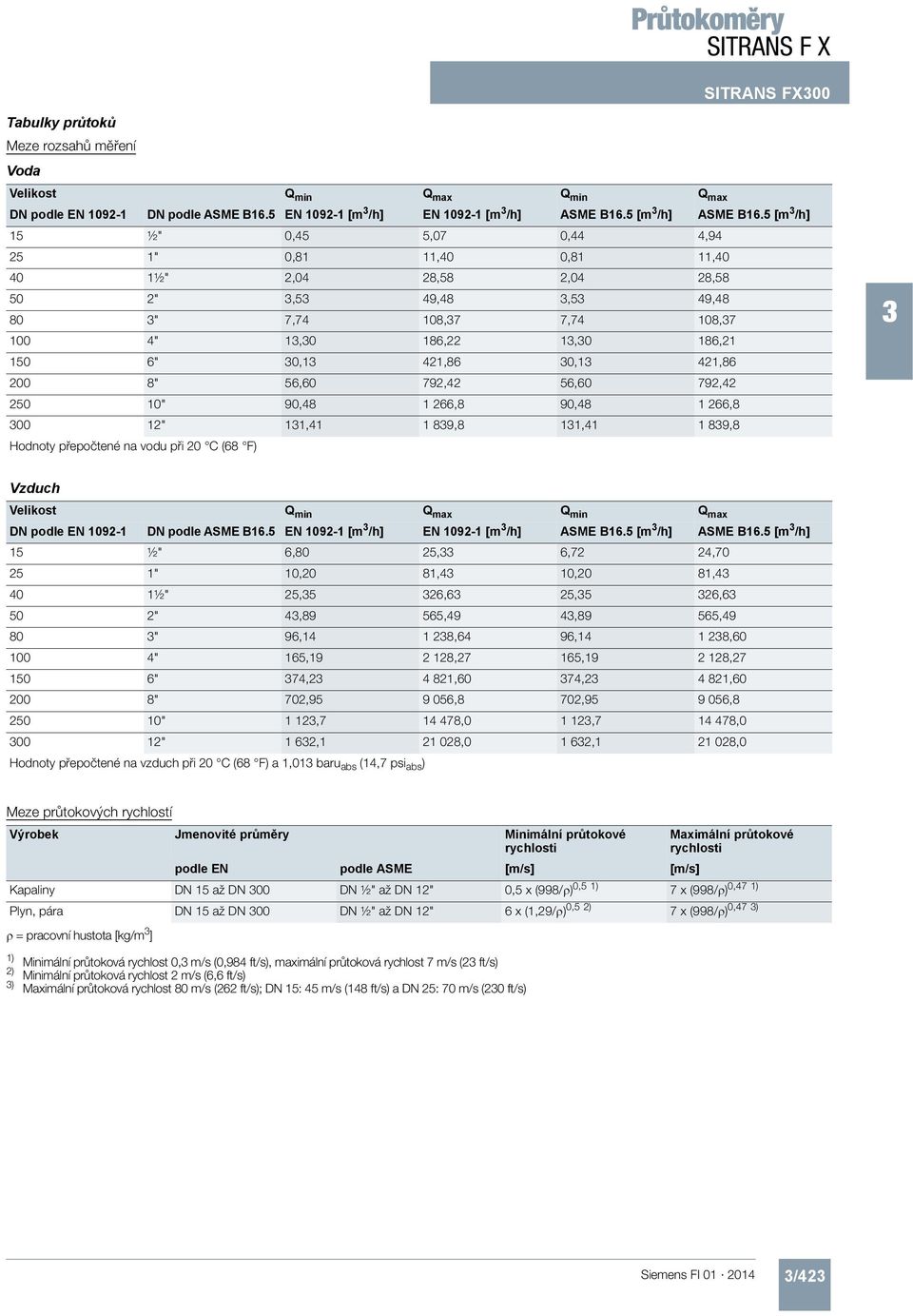 792,42 250 0" 90,48 266,8 90,48 266,8 00 2",4 89,8,4 89,8 Hodnoty přepočtené na vodu při 20 C (68 F) Vzduch Velikost Q min Q max Q min Q max DN podle EN 092- DN podle ASME B6.