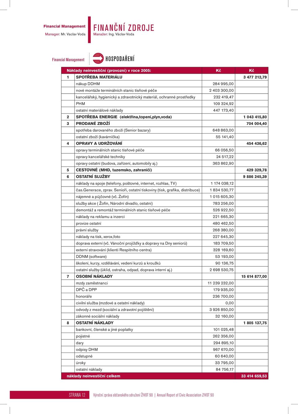 403 300,00 kancelářský, hygienický a zdravotnický materiál, ochranné prostředky 232 419,47 PHM 109 324,92 ostatní materiálové náklady 447 173,40 2 SPOTŘEBA ENERGIE (elektřina,topení,plyn,voda) 1 043