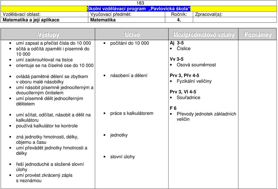 počítání do 10 000 Aj 3-5 Číslice Vv 3-5 Osová souměrnost ovládá pamětné dělení se zbytkem v oboru malé násobilky umí násobit písemně jednociferným a dvouciferným činitelem umí písemně dělit