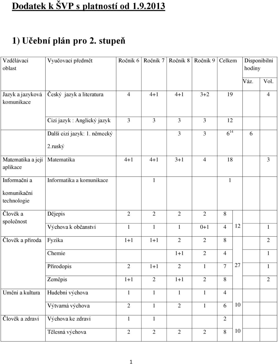 ruský Matematika a její aplikace Informační a Matematika 4+1 4+1 3+1 4 18 3 Informatika a komunikace 1 1 komunikační technologie Člověk a společnost Dějepis 2 2 2 2 8 12 Výchova k občanství 1 1 1