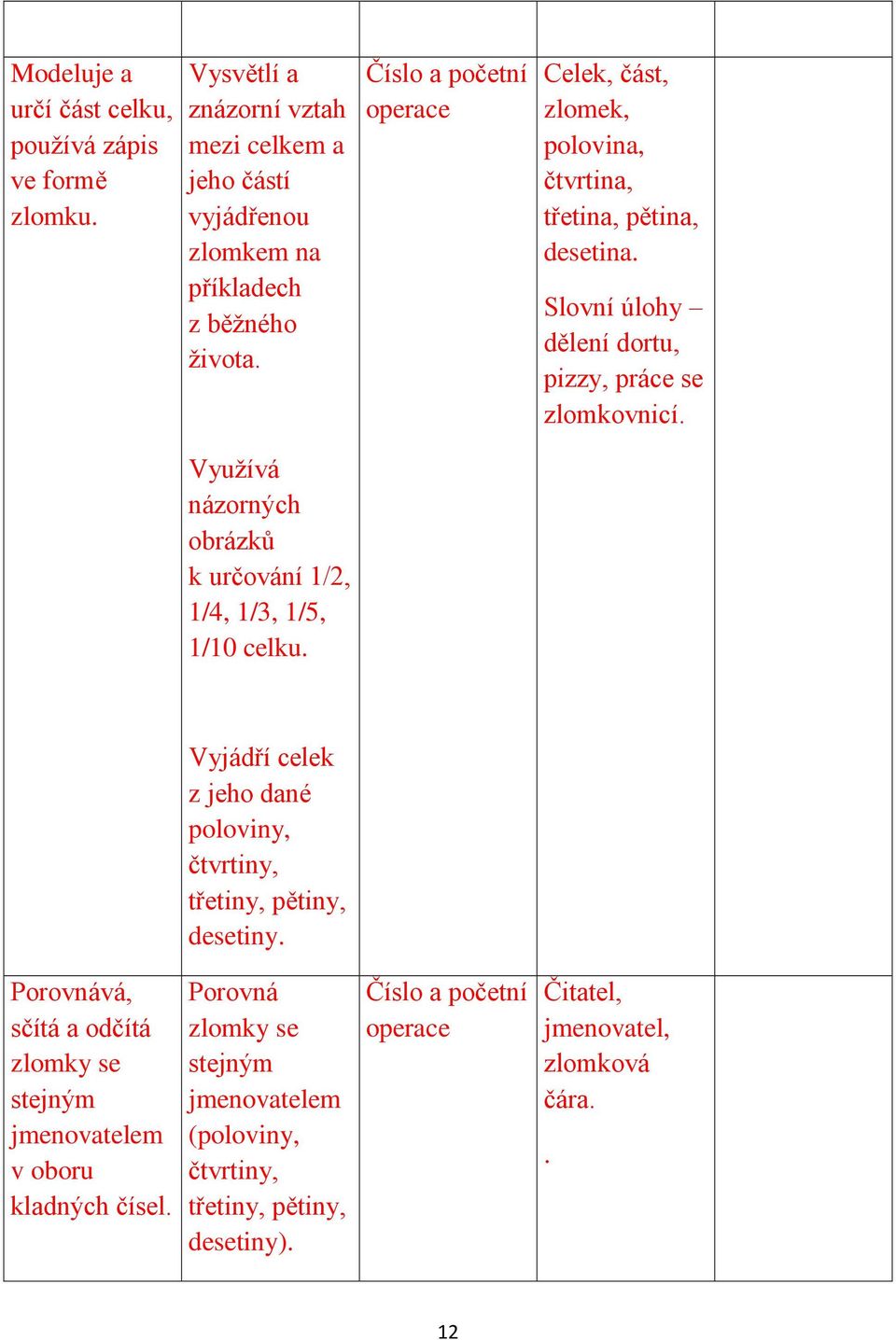 Využívá názorných obrázků k určování 1/2, 1/4, 1/3, 1/5, 1/10 celku. Vyjádří celek z jeho dané poloviny, čtvrtiny, třetiny, pětiny, desetiny.