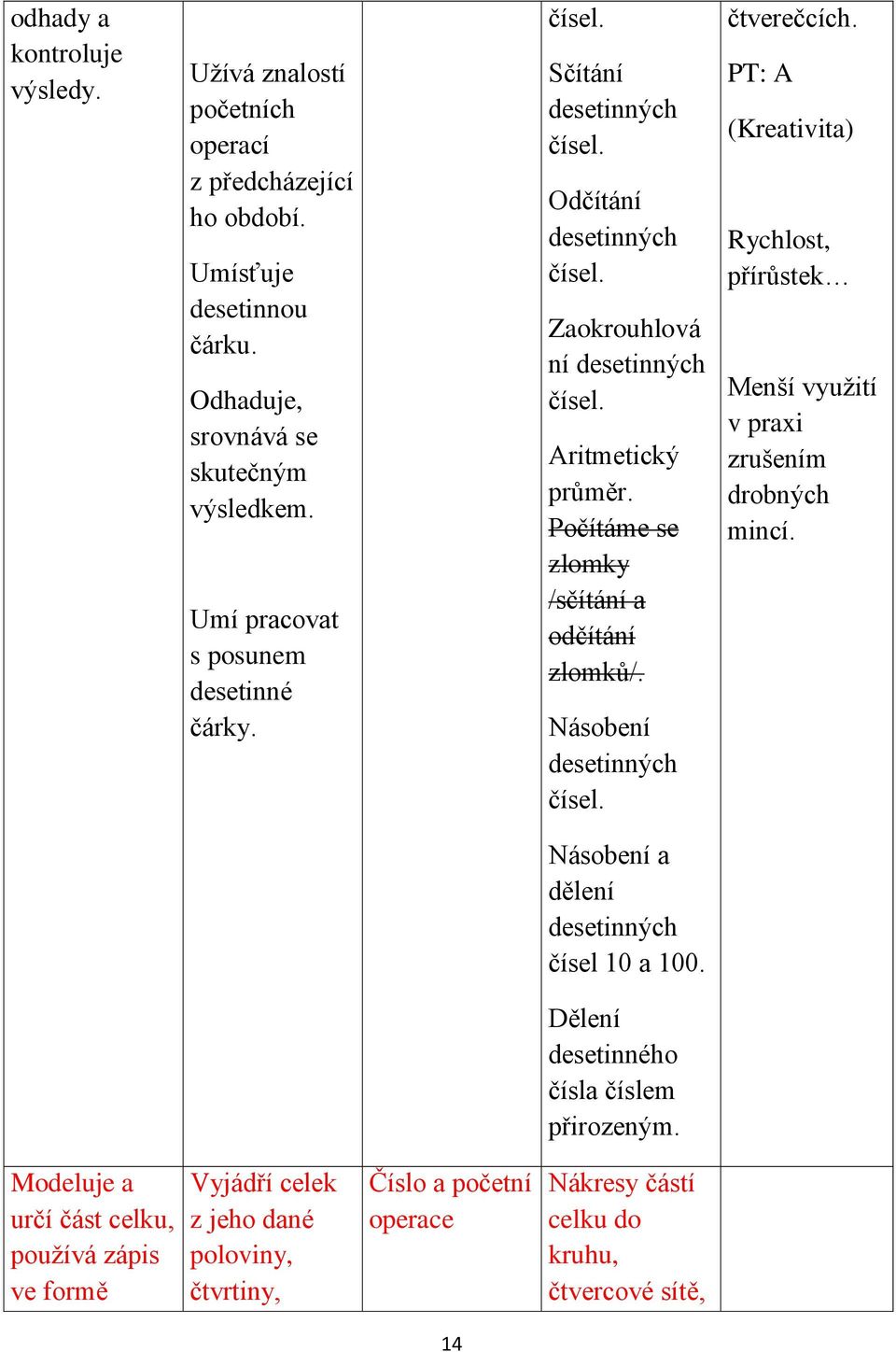 Počítáme se zlomky /sčítání a odčítání zlomků/. Násobení desetinných čísel. čtverečcích. PT: A (Kreativita) Rychlost, přírůstek Menší využití v praxi zrušením drobných mincí.