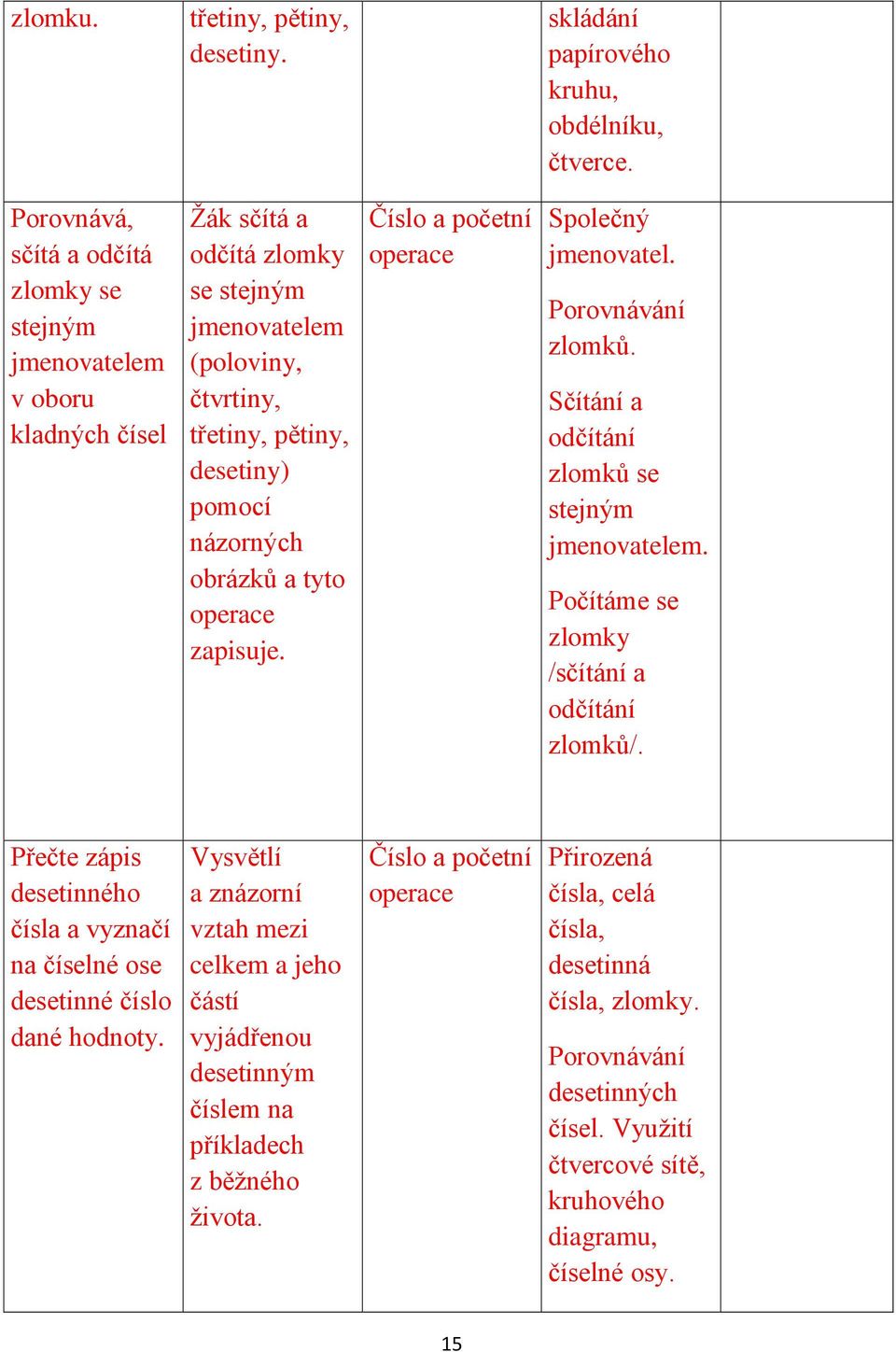 obrázků a tyto operace zapisuje. Číslo a početní operace Společný jmenovatel. Porovnávání zlomků. Sčítání a odčítání zlomků se stejným jmenovatelem. Počítáme se zlomky /sčítání a odčítání zlomků/.