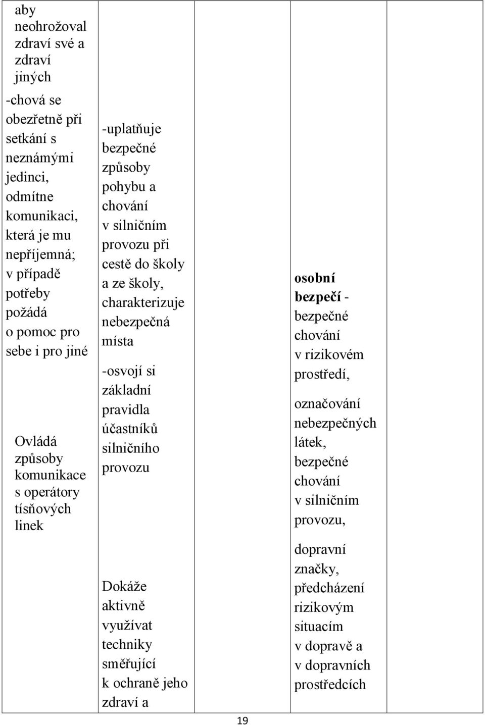 charakterizuje nebezpečná místa -osvojí si základní pravidla účastníků silničního provozu Dokáže aktivně využívat techniky směřující k ochraně jeho zdraví a 19 osobní bezpečí -