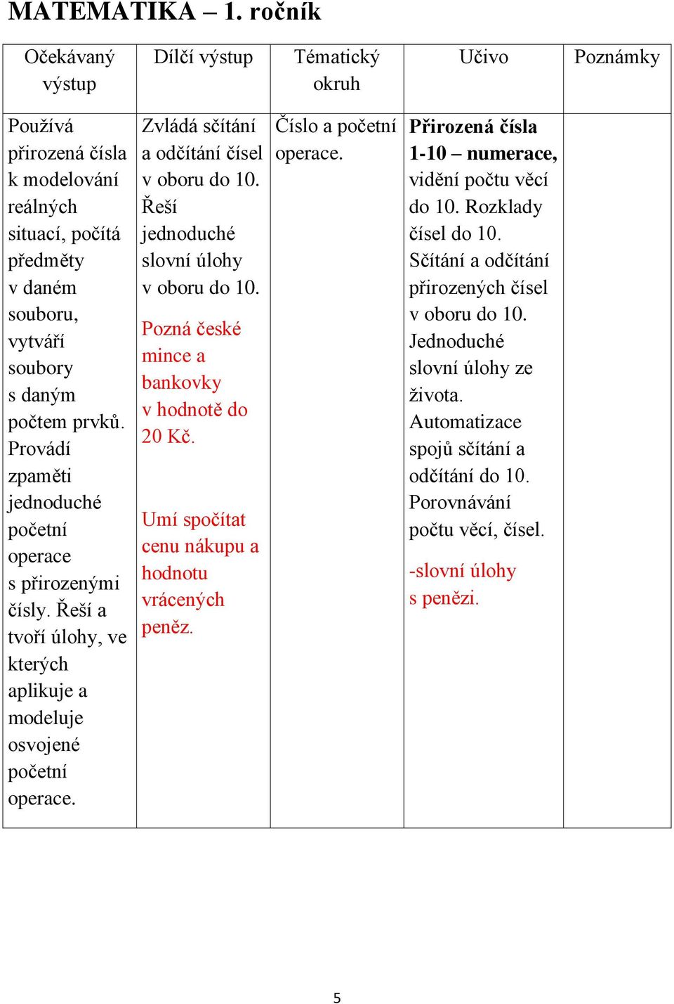 Provádí zpaměti jednoduché početní operace s přirozenými čísly. Řeší a tvoří úlohy, ve kterých aplikuje a modeluje osvojené početní operace. Zvládá sčítání a odčítání čísel v oboru do 10.