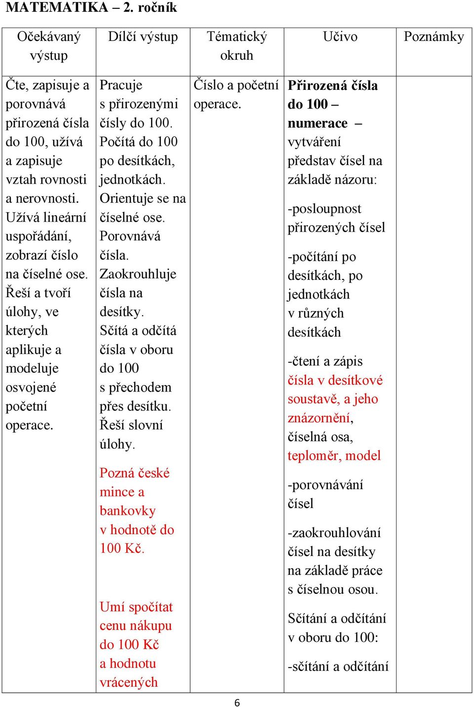 Počítá do 100 po desítkách, jednotkách. Orientuje se na číselné ose. Porovnává čísla. Zaokrouhluje čísla na desítky. Sčítá a odčítá čísla v oboru do 100 s přechodem přes desítku. Řeší slovní úlohy.